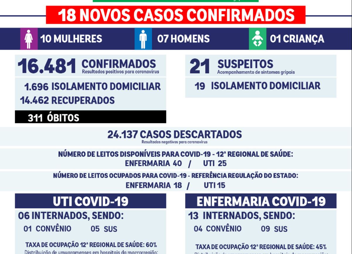 Boletim Covid de quinta-feira anuncia 18 novos casos da doença e mais um óbito na cidade